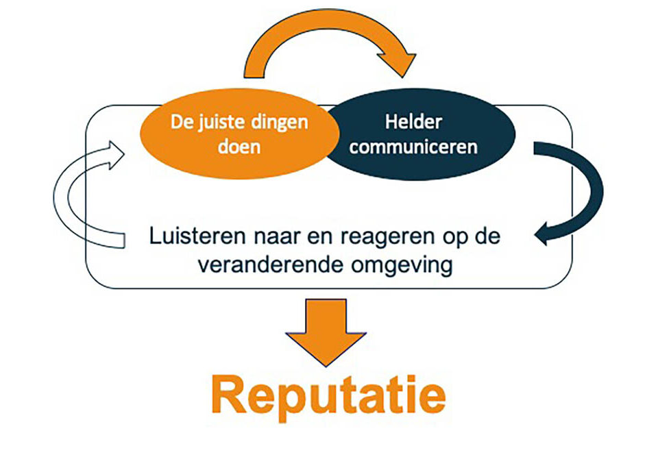 Vertrouwen bouwen met communicatie